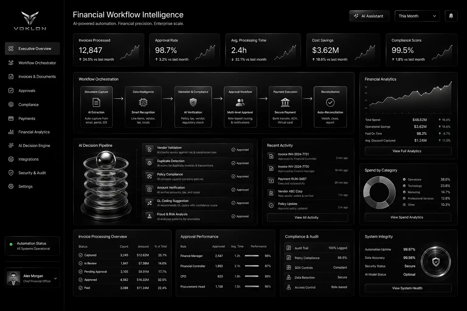 Financial workflow intelligence dashboard — illustrative example of a Voklon document-processing system